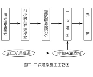兴义灌浆料施工工艺—文字完整版